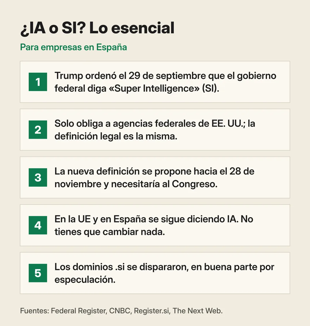 Resumen «¿IA o SI? Lo esencial» para empresas en España, en cinco puntos: la orden del 29 de septiembre; solo obliga a agencias federales de EE. UU. con la misma definición legal; nueva definición hacia el 28 de noviembre, que necesitaría al Congreso; en la UE y España se sigue diciendo IA y no hay que cambiar nada; los dominios .si se dispararon, en buena parte por especulación.