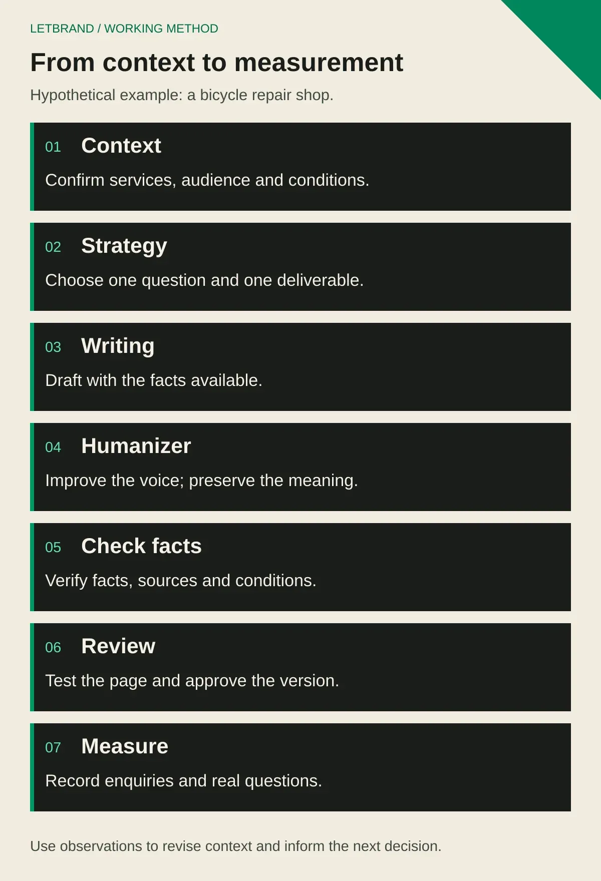 Seven steps: context, strategy, writing, Humanizer, fact checking, review and measurement.