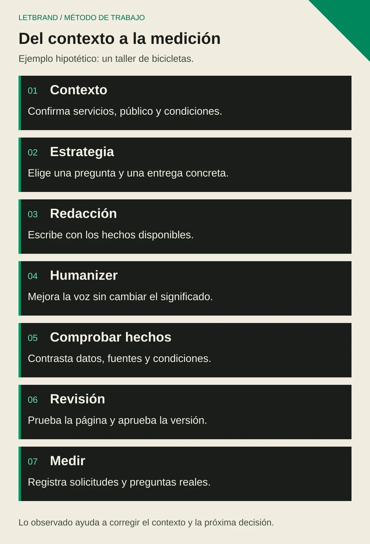 Siete pasos: contexto, estrategia, redacción, Humanizer, comprobación de hechos, revisión y medición.