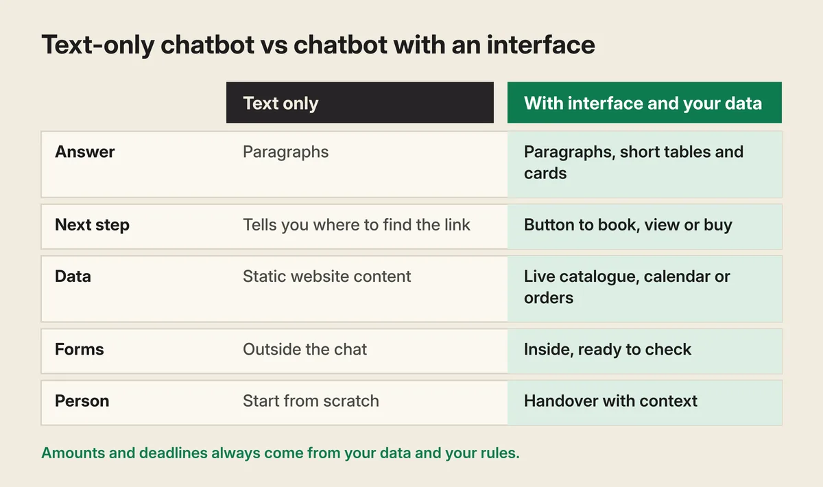 Table «Text-only chatbot vs chatbot with an interface». Answer: paragraphs vs paragraphs, short tables and cards. Next step: tells you where to find the link vs button to book, view or buy. Data: static website content vs live catalogue, calendar or orders. Forms: outside the chat vs inside, ready to check. Person: start from scratch vs handover with context. Footnote: amounts and deadlines always come from your data and your rules.