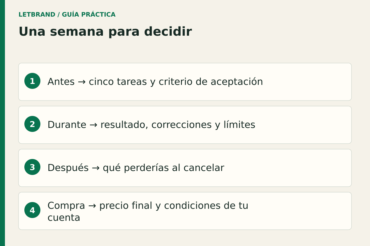 Una semana para decidir; Antes → cinco tareas y criterio de aceptación; Durante → resultado, correcciones y límites; Después → qué perderías al cancelar; Compra → precio final y condiciones de tu cuenta