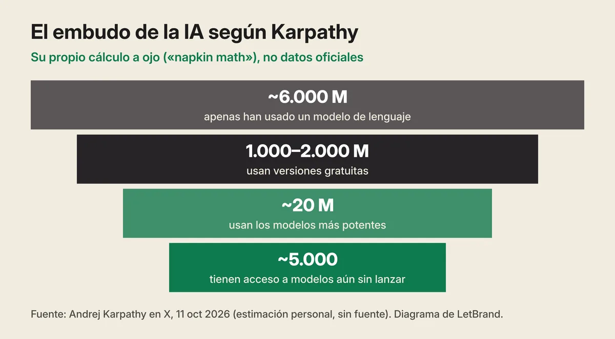 Diagrama «El embudo de la IA según Karpathy», con el aviso «Su propio cálculo a ojo (napkin math), no datos oficiales». Cuatro franjas que se estrechan: unos 6.000 millones apenas han usado un modelo de lenguaje; entre 1.000 y 2.000 millones usan versiones gratuitas; unos 20 millones usan los modelos más potentes; unas 5.000 personas tienen acceso a modelos aún sin lanzar. Pie: fuente, Andrej Karpathy en X, 11 oct 2026, estimación personal sin fuente.