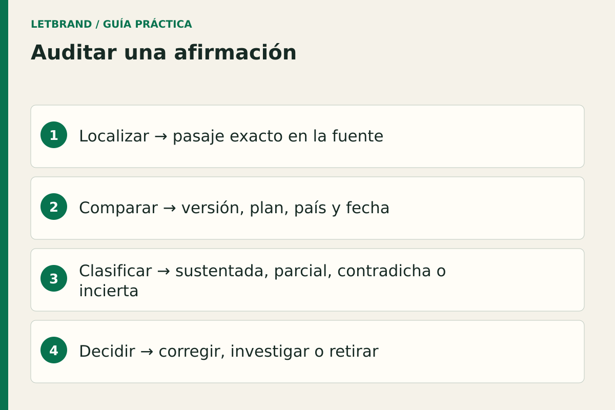 Auditar una afirmación; Localizar → pasaje exacto en la fuente; Comparar → versión, plan, país y fecha; Clasificar → sustentada, parcial, contradicha o incierta; Decidir → corregir, investigar o retirar