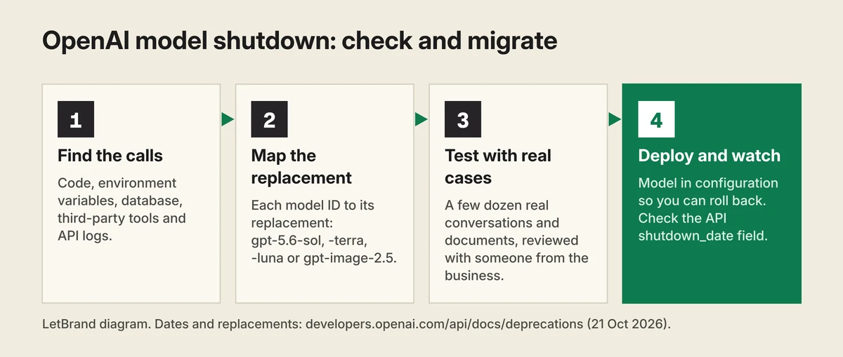 LetBrand four-step diagram for the OpenAI model shutdown: 1, find the calls in code, configuration, database, third-party tools and logs; 2, point each model ID to its replacement; 3, test with real cases and compare; 4, deploy with the model in configuration and watch the shutdown_date field from GET /v1/models.