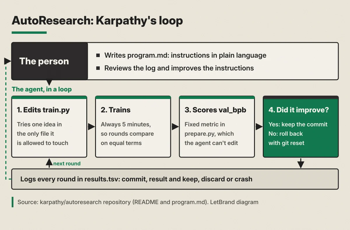Diagram of the AutoResearch loop. At the top, the person writes program.md with instructions in plain language and reviews the log to improve those instructions. Below, the agent repeats four steps: 1, edits train.py, the only file it is allowed to touch, to try one idea; 2, trains for always 5 minutes so rounds compare on equal terms; 3, scores val_bpb with a fixed metric in prepare.py, which the agent can't edit; 4, if it improved it keeps the commit, otherwise it rolls back with git reset. Every round is logged in results.tsv with the commit, the result and keep, discard or crash, and the next round starts.