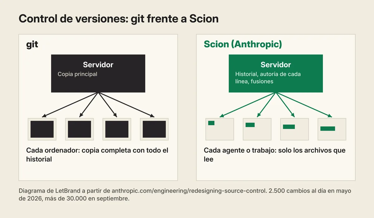 Diagrama «Git frente a Scion». Git: cada ordenador guarda una copia completa del repositorio y trabaja sin conexión. Scion: el servidor guarda el historial, calcula y fusiona; cada agente o trabajo descarga solo los archivos que lee. Pie: 2.500 cambios al día en mayo, más de 30.000 en septiembre.