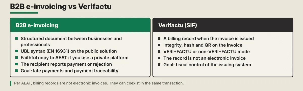 Diagram «B2B e-invoicing vs Verifactu». Left: structured B2B document, UBL EN 16931, faithful copy to AEAT, recipient reports payment or rejection, late-payment goal. Right: SIF billing record, integrity hash and QR, VERI*FACTU or not, the record is not an e-invoice, fiscal control of the issuing system. Footnote: per AEAT they can coexist.