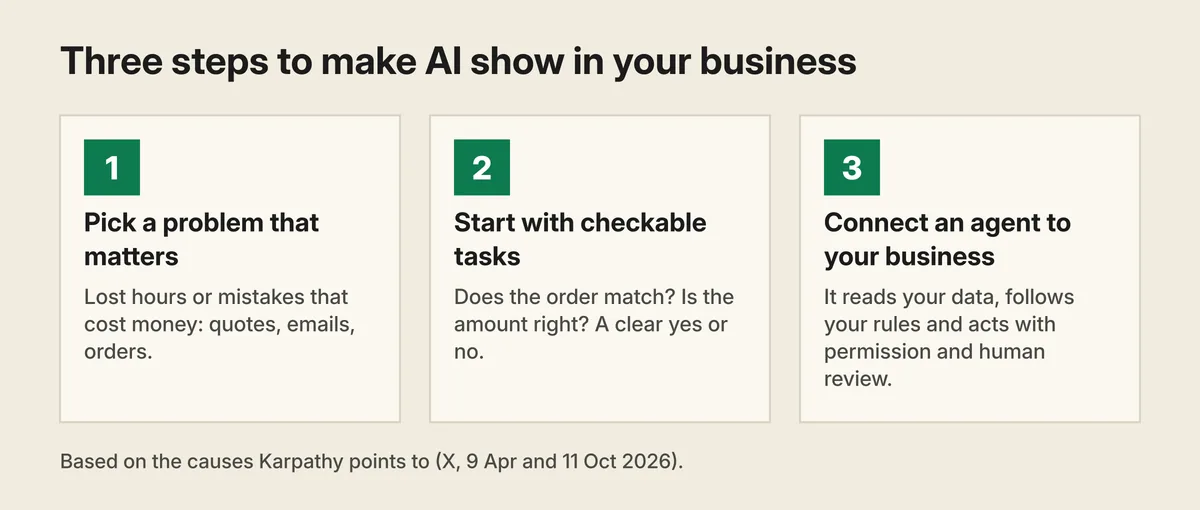 Diagram «Three steps to make AI show in your business»: 1, pick a problem that matters (lost hours or mistakes that cost money: quotes, emails, orders); 2, start with checkable tasks (does the order match? is the amount right?); 3, connect an agent to your business (it reads your data, follows your rules and acts with permission and human review).