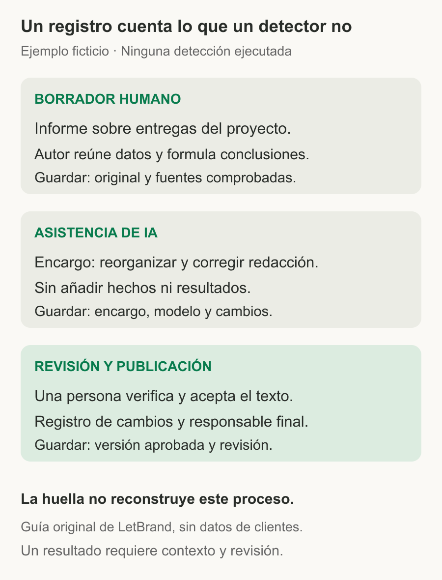 Expediente ficticio: borrador humano, asistencia de IA para reorganizar y revisión final con versiones y responsable.