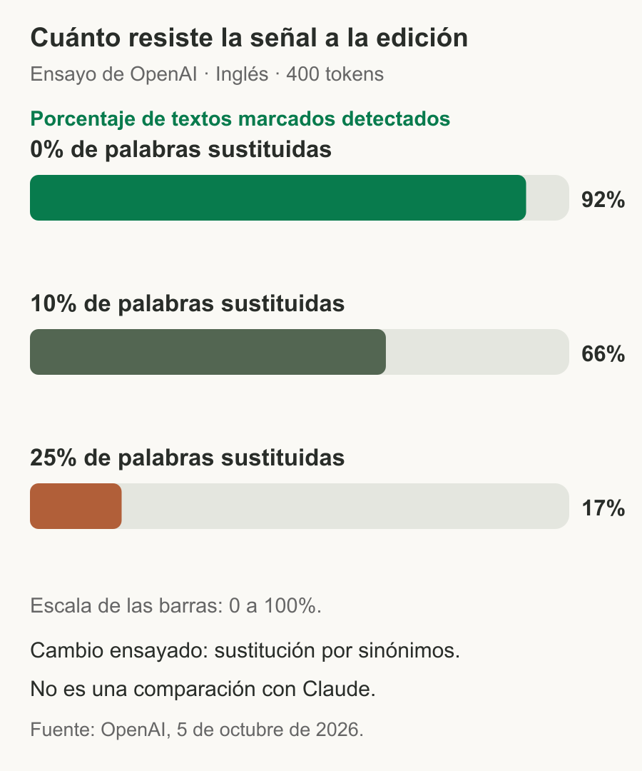 OpenAI: tasas aproximadas de detección del 92%, 66% y 17% al sustituir el 0%, 10% y 25% de palabras por sinónimos en pasajes en inglés de 400 tokens.