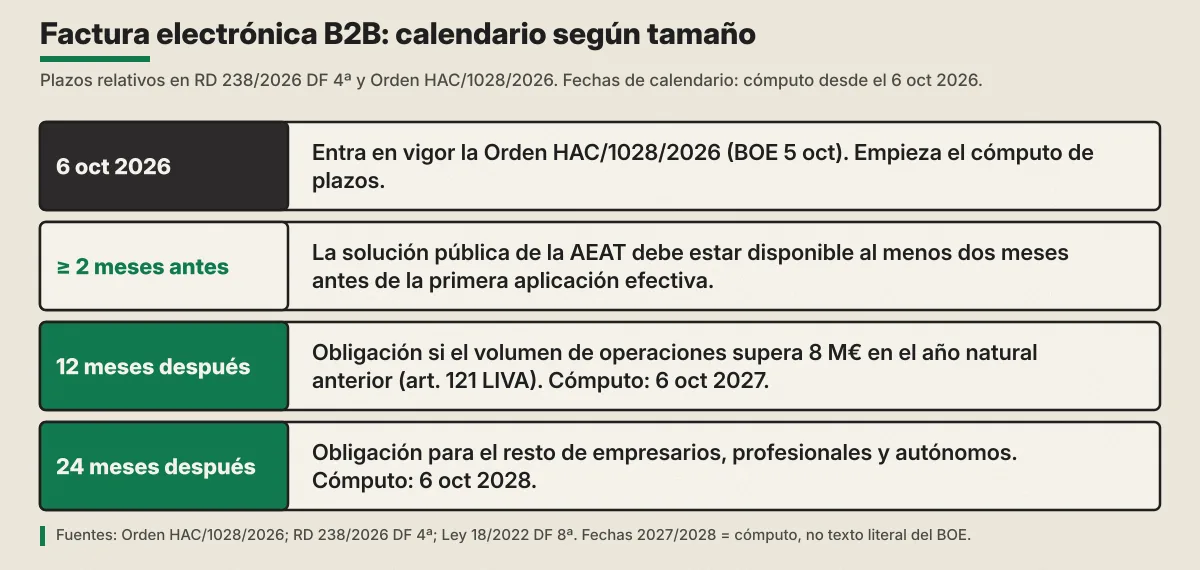 Diagrama «Factura electrónica B2B: calendario según tamaño». 6 oct 2026: entra en vigor la Orden. Al menos 2 meses antes: solución pública AEAT. 12 meses después: > 8 M€ (cómputo 6 oct 2027). 24 meses después: resto (cómputo 6 oct 2028). Fechas 2027/2028 = cómputo aritmético.