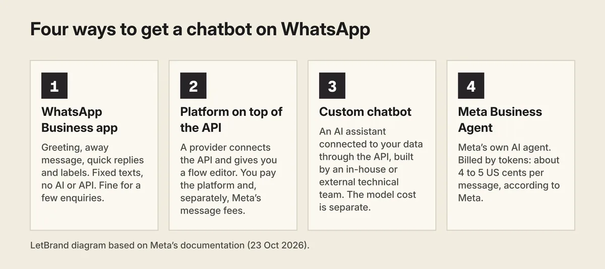 LetBrand diagram of four ways to get a chatbot on WhatsApp: 1, the WhatsApp Business app with greeting, away message, quick replies and labels; 2, a platform on top of the WhatsApp API with a flow editor; 3, a custom AI chatbot connected to your data, built by an in-house or external technical team; 4, Meta Business Agent, Meta's AI agent, billed by tokens.