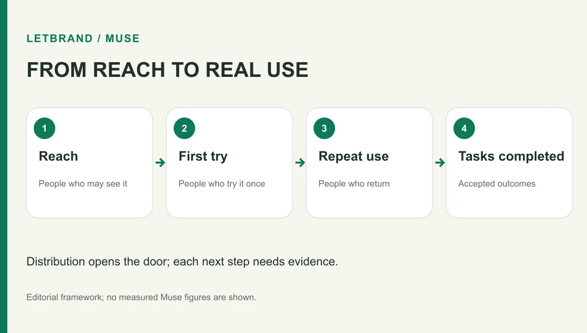 Editorial four-stage diagram: reach, first try, repeat use, and completed tasks; it does not show measured Muse figures.