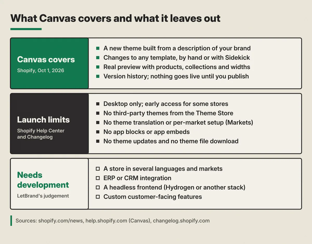 Three-band diagram. Canvas covers: a new theme built from a description of the brand, changes to any template by hand or with Sidekick, a real preview with products, collections and widths, and version history. Launch limits according to Shopify: desktop only and early access, no third-party Theme Store themes, no theme translation or per-market setup, no app blocks or app embeds, no theme updates and no theme file download. Needs development, in LetBrand's judgement: several languages and markets, ERP or CRM integration, a headless frontend and custom customer-facing features.