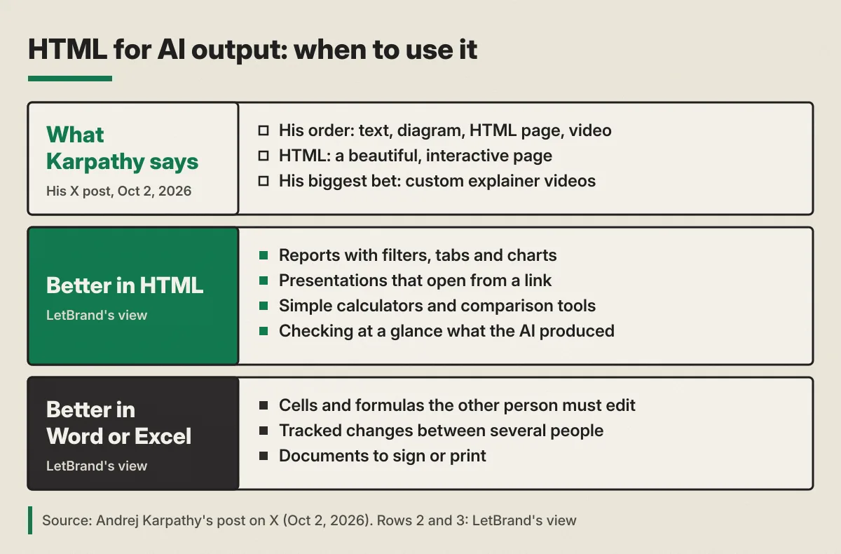 Three-band diagram. What Karpathy says in his X post of October 2, 2026: his order is text, diagram, HTML page and video; HTML gives a beautiful, interactive page; his biggest bet is custom explainer videos. Better in HTML, in LetBrand's view: reports with filters, tabs and charts, presentations that open from a link, simple calculators and comparison tools, and checking at a glance what the AI produced. Better in Word or Excel, in LetBrand's view: cells and formulas the other person must edit, tracked changes between several people, and documents to sign or print.