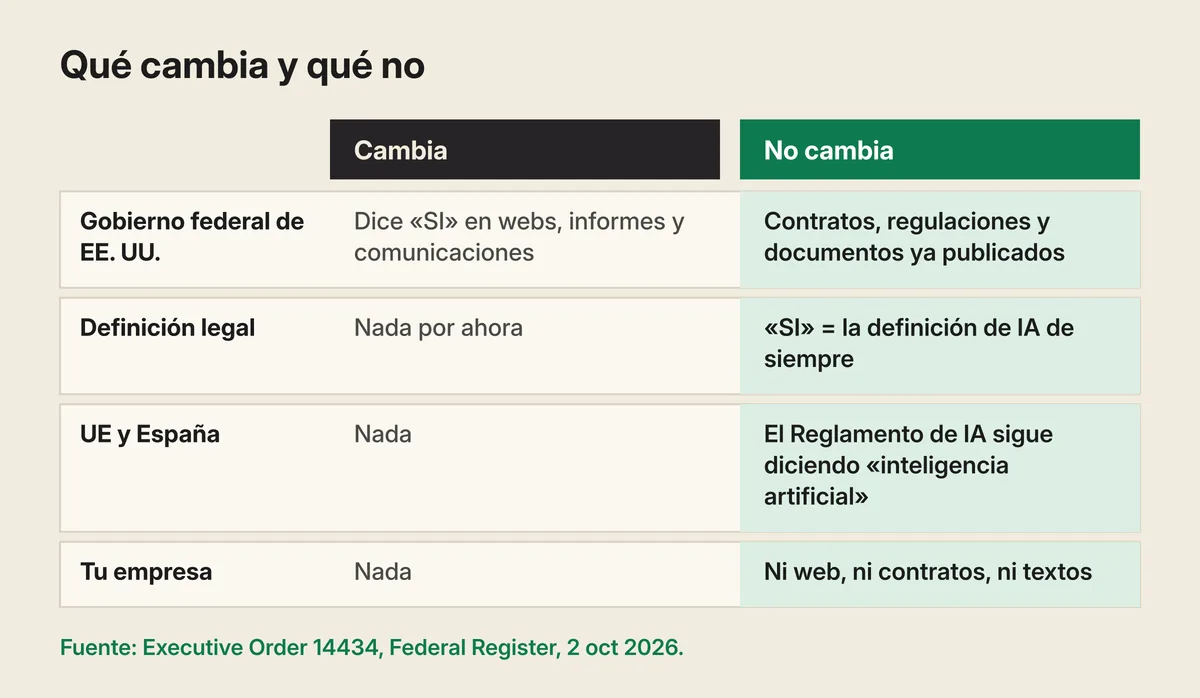 Tabla «Qué cambia y qué no». Gobierno federal de EE. UU.: dice SI en webs, informes y comunicaciones; no cambian contratos, regulaciones ni documentos ya publicados. Definición legal: nada por ahora; SI equivale a la definición de IA de siempre. UE y España: nada; el Reglamento de IA sigue diciendo inteligencia artificial. Tu empresa: nada; ni web, ni contratos, ni textos.