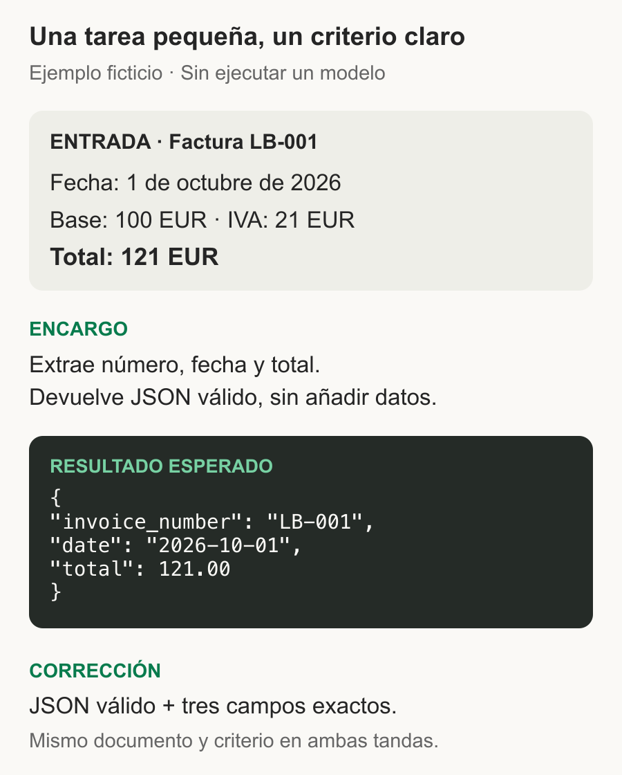 Factura ficticia LB-001 del 1 de octubre de 2026, total 121 EUR, con JSON esperado y criterio de corrección.