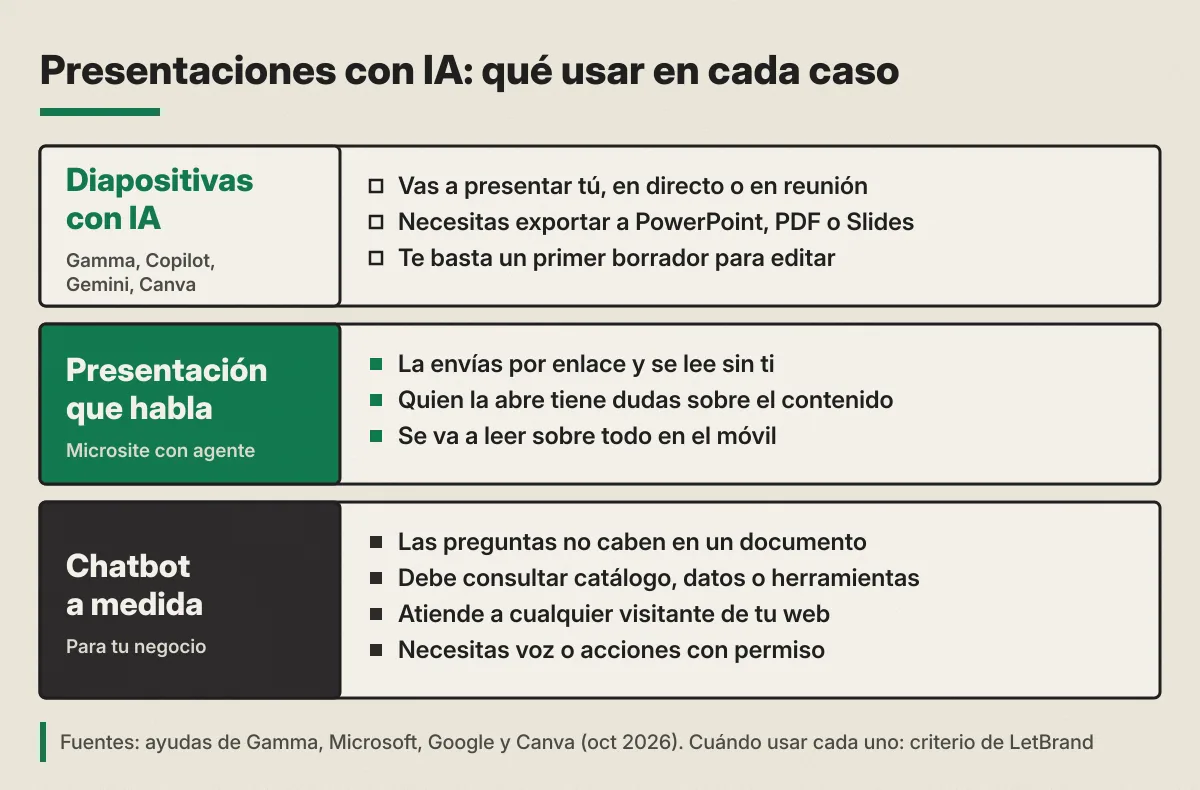 Esquema en tres franjas: qué usar en cada caso. Diapositivas con IA (Gamma, Copilot, Gemini, Canva): vas a presentar tú, en directo o en reunión; necesitas exportar a PowerPoint, PDF o Slides; te basta un primer borrador para editar. Presentación que habla (microsite con agente): la envías por enlace y se lee sin ti; quien la abre tiene dudas sobre el contenido; se va a leer sobre todo en el móvil. Chatbot a medida para tu negocio: las preguntas no caben en un documento; debe consultar catálogo, datos o herramientas; atiende a cualquier visitante de tu web; necesitas voz o acciones con permiso.