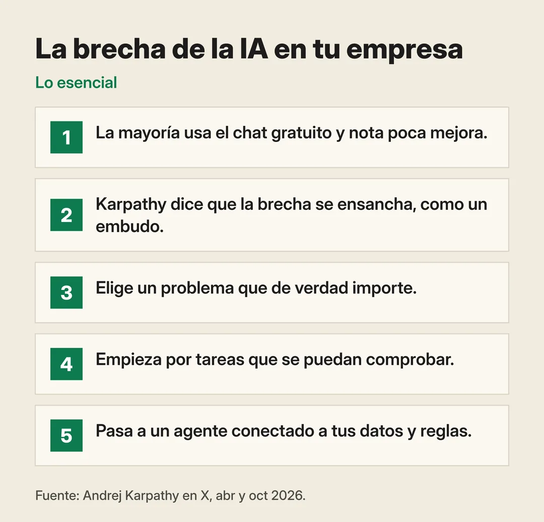 Resumen vertical «La brecha de la IA en tu empresa» en cinco puntos: la mayoría usa el chat gratuito y nota poca mejora; Karpathy dice que la brecha se ensancha, como un embudo; elige un problema que de verdad importe; empieza por tareas que se puedan comprobar; pasa a un agente conectado a tus datos y reglas. Fuente: Andrej Karpathy en X, abril y octubre de 2026.