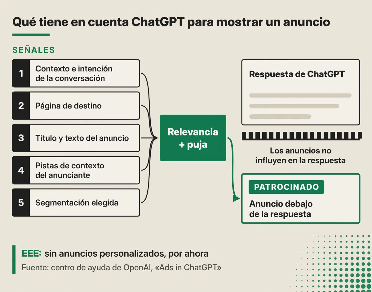 Diagrama de las señales que ChatGPT tiene en cuenta para mostrar un anuncio: contexto e intención de la conversación, página de destino, título y texto, pistas de contexto y segmentación. Se combinan con relevancia y puja, y el anuncio aparece etiquetado debajo de la respuesta, que no depende de él.