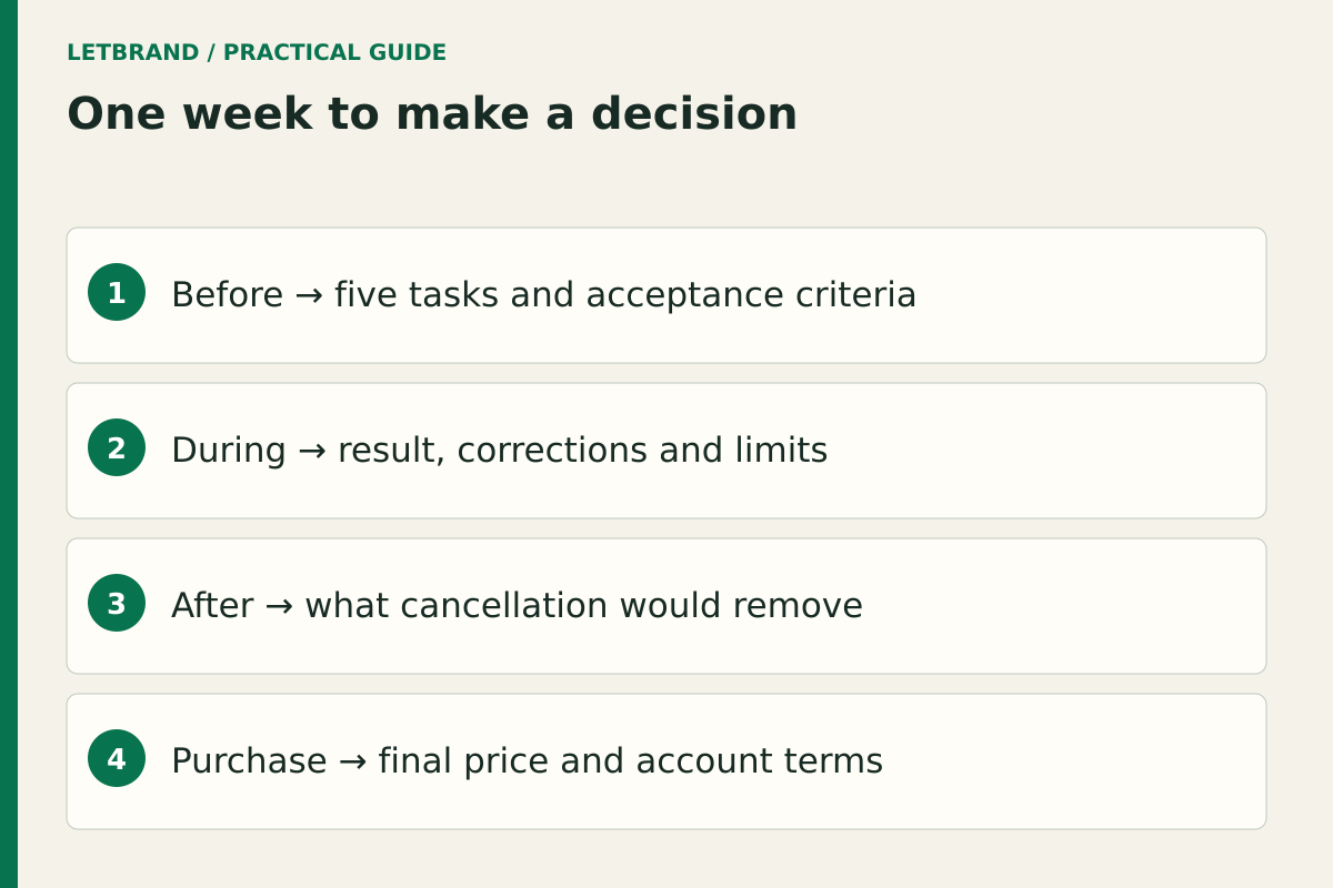 One week to make a decision; Before → five tasks and acceptance criteria; During → result, corrections and limits; After → what cancellation would remove; Purchase → final price and account terms