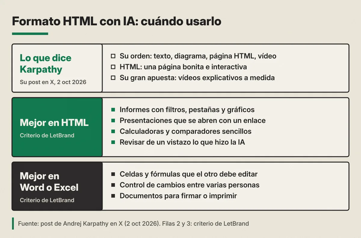 Esquema en tres franjas. Lo que dice Karpathy en su post de X del 2 de octubre de 2026: su orden es texto, diagrama, página HTML y vídeo; el HTML da una página bonita e interactiva; su gran apuesta son los vídeos explicativos a medida. Mejor en HTML, según criterio de LetBrand: informes con filtros, pestañas y gráficos, presentaciones que se abren con un enlace, calculadoras y comparadores sencillos, y revisar de un vistazo lo que hizo la IA. Mejor en Word o Excel, según criterio de LetBrand: celdas y fórmulas que el otro debe editar, control de cambios entre varias personas y documentos para firmar o imprimir.