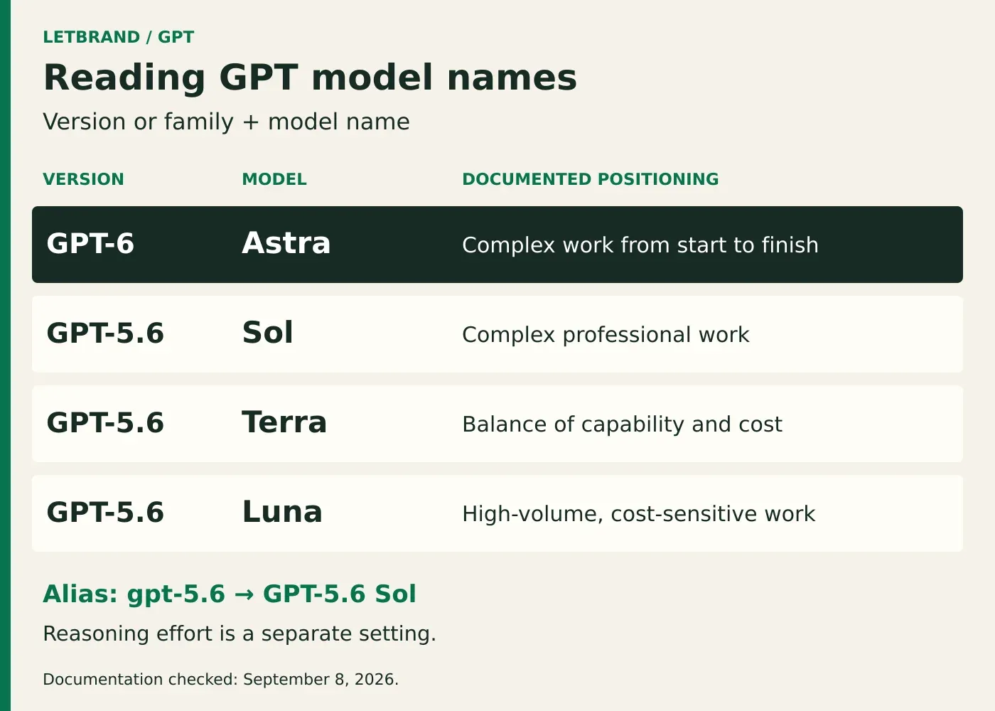 GPT-6 Astra for complex work; GPT-5.6 Sol for professional work, Terra for capability and cost balance, and Luna for high volume. The gpt-5.6 alias points to Sol.