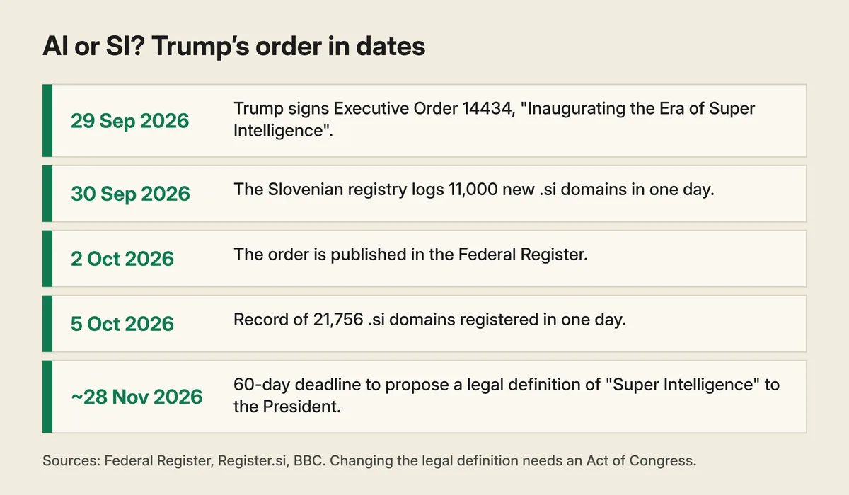 Timeline "AI or SI? Trump's order in dates": 29 Sep 2026, Trump signs Executive Order 14434; 30 Sep, 11,000 new .si domains in one day; 2 Oct, published in the Federal Register; 5 Oct, record 21,756 .si domains; around 28 Nov, 60-day deadline to propose a legal definition of Super Intelligence to the President. Footer: changing the legal definition needs an Act of Congress.