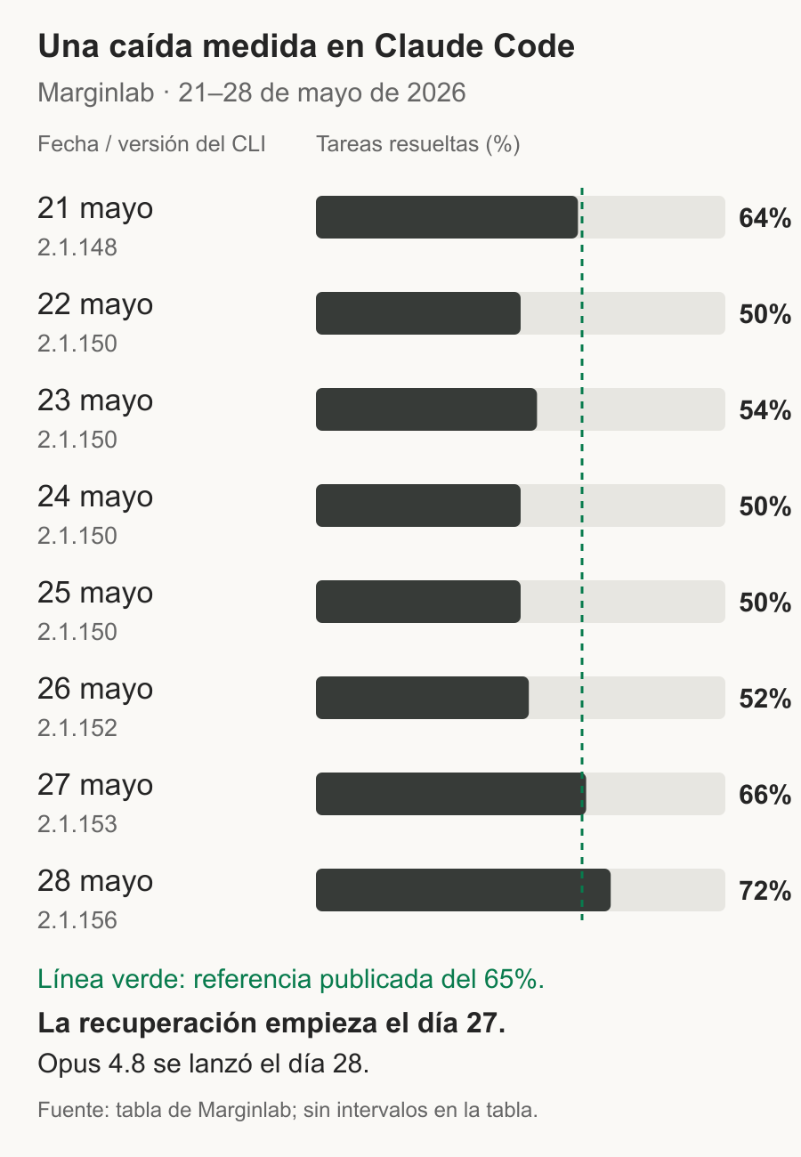 Marginlab: porcentajes diarios 64, 50, 54, 50, 50, 52, 66 y 72, con versiones del CLI del 21 al 28 de mayo de 2026.