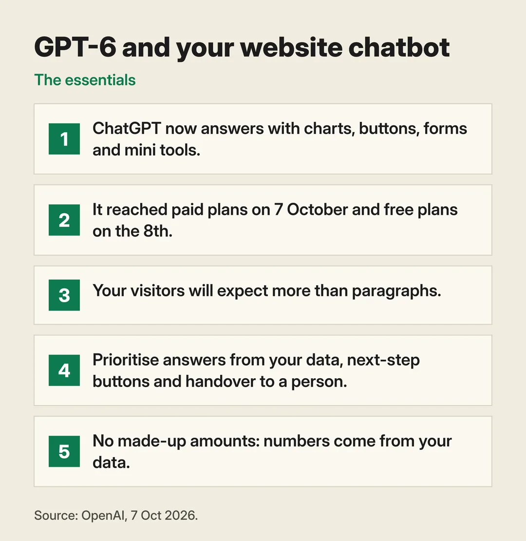 Vertical summary «GPT-6 and your website chatbot» in five points: ChatGPT now answers with charts, buttons, forms and mini tools; it reached paid plans on 7 October and free plans on the 8th; your visitors will expect more than paragraphs; prioritise answers from your data, next-step buttons and handover to a person; no made-up amounts, numbers come from your data. Source: OpenAI, 7 Oct 2026.