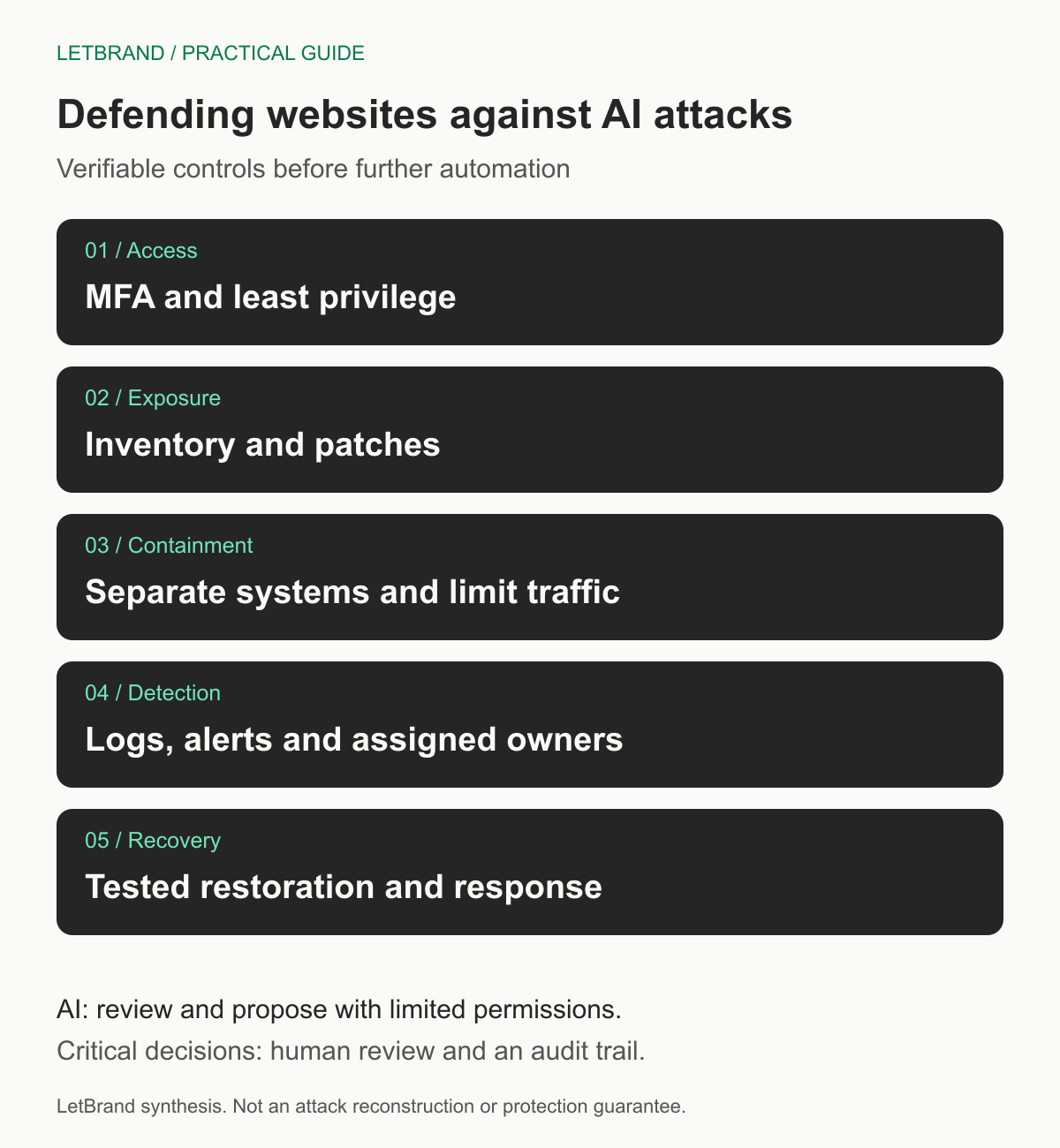 Five layers: access, exposure, containment, detection and recovery, with restricted AI permissions and human review.