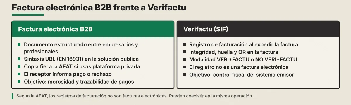 Diagrama «Factura electrónica B2B frente a Verifactu». Izquierda: documento estructurado B2B, UBL EN 16931, copia fiel a la AEAT, receptor informa pago o rechazo, objetivo morosidad. Derecha: registro de facturación SIF, integridad huella y QR, modalidad VERI*FACTU o no, el registro no es factura electrónica, objetivo control fiscal del sistema. Pie: según la AEAT pueden coexistir.