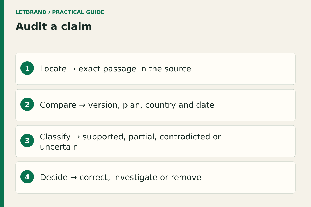 Audit a claim; Locate → exact passage in the source; Compare → version, plan, country and date; Classify → supported, partial, contradicted or uncertain; Decide → correct, investigate or remove