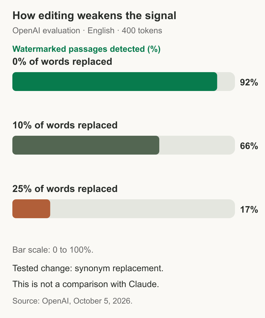 OpenAI approximate detection rates of 92%, 66% and 17% after replacing 0%, 10% and 25% of words with synonyms in 400-token English passages.