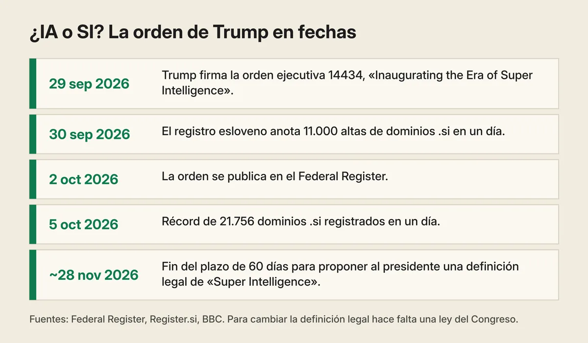 Cronología «¿IA o SI? La orden de Trump en fechas»: 29 sep 2026, Trump firma la orden ejecutiva 14434; 30 sep, 11.000 altas de dominios .si en un día; 2 oct, publicación en el Federal Register; 5 oct, récord de 21.756 dominios .si; hacia el 28 nov, fin del plazo de 60 días para proponer al presidente una definición legal de Super Intelligence. Pie: cambiar la definición legal requiere una ley del Congreso.