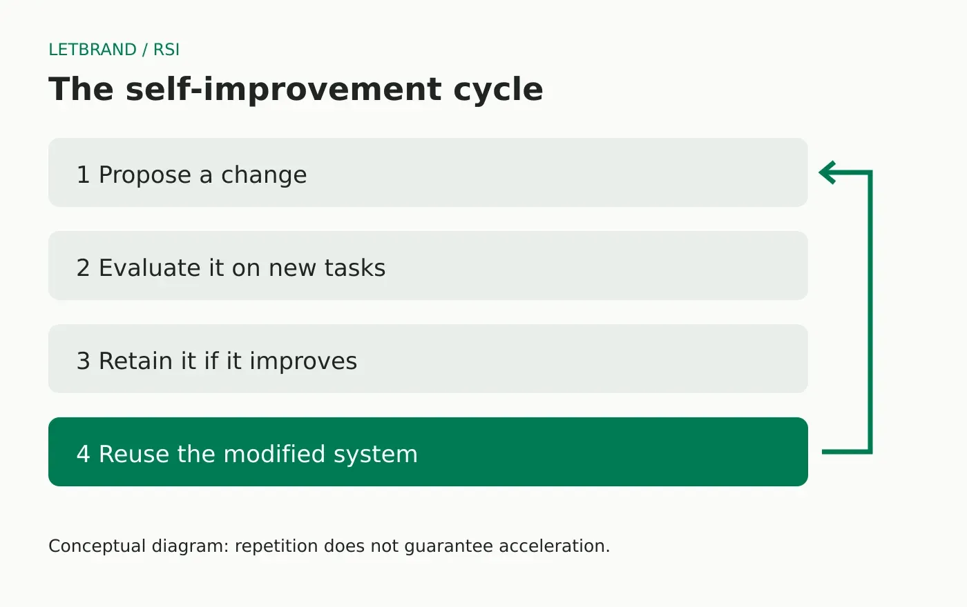 Conceptual cycle: propose a change, evaluate it, retain it if better, then reuse the modified system.