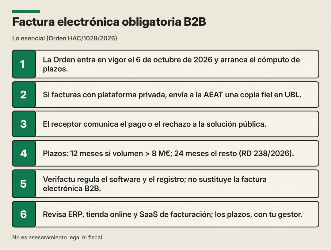Resumen vertical «Factura electrónica obligatoria B2B» en seis puntos: entrada en vigor 6 oct 2026; copia fiel UBL si plataforma privada; receptor comunica pago o rechazo; plazos 12 y 24 meses según volumen; Verifactu no sustituye la factura electrónica B2B; revisa ERP, tienda online y SaaS de facturación; los plazos, con tu gestor. Pie: no es asesoramiento legal ni fiscal.