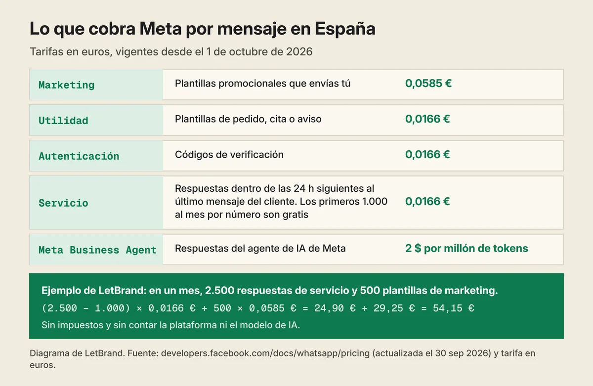 Tabla de LetBrand con lo que cobra Meta por mensaje en España, en euros, desde el 1 de octubre de 2026: marketing 0,0585, utilidad 0,0166, autenticación 0,0166, servicio 0,0166 con los primeros 1.000 al mes por número gratis, y Meta Business Agent a 2 dólares por millón de tokens. Debajo, un ejemplo: 2.500 respuestas de servicio y 500 plantillas de marketing suman 54,15 euros.
