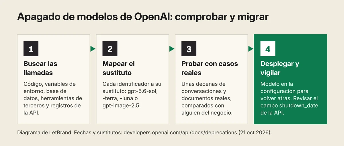 Diagrama de LetBrand en cuatro pasos para el apagado de modelos de OpenAI: 1, buscar las llamadas en código, configuración, base de datos, herramientas de terceros y registros; 2, apuntar cada identificador a su sustituto; 3, probar con casos reales y comparar; 4, desplegar con el modelo en la configuración y vigilar el campo shutdown_date de GET /v1/models.