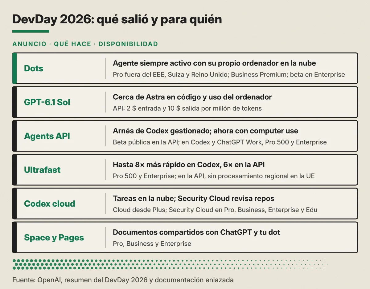 Tabla de los anuncios del DevDay 2026 de OpenAI con qué hacen y su disponibilidad. Dots: agente siempre activo con su propio ordenador en la nube; Pro fuera del EEE, Suiza y Reino Unido, Business Premium y beta en Enterprise. GPT-6.1 Sol: cerca de Astra en código y uso del ordenador; API a 2 dólares de entrada y 10 de salida por millón de tokens. Agents API: arnés de Codex gestionado, ahora con computer use; beta pública en la API y, en Codex y ChatGPT Work, Pro 500 y Enterprise. Ultrafast: hasta 8 veces más rápido en Codex y 6 en la API; Pro 500 y Enterprise; en la API, sin procesamiento regional en la UE. Codex cloud: tareas en la nube y Security Cloud revisa repositorios; cloud desde Plus, Security Cloud en Pro, Business, Enterprise y Edu. Space y Pages: documentos compartidos con ChatGPT y tu dot; Pro, Business y Enterprise.