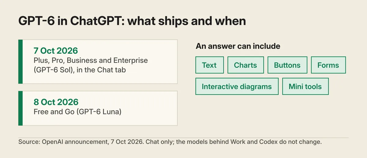 Diagram «GPT-6 in ChatGPT: what ships and when». 7 Oct 2026: Plus, Pro, Business and Enterprise (GPT-6 Sol), in the Chat tab. 8 Oct 2026: Free and Go (GPT-6 Luna). An answer can include text, charts, buttons, forms, interactive diagrams and mini tools. Footnote: source, OpenAI announcement of 7 Oct 2026; Chat only, the models behind Work and Codex do not change.