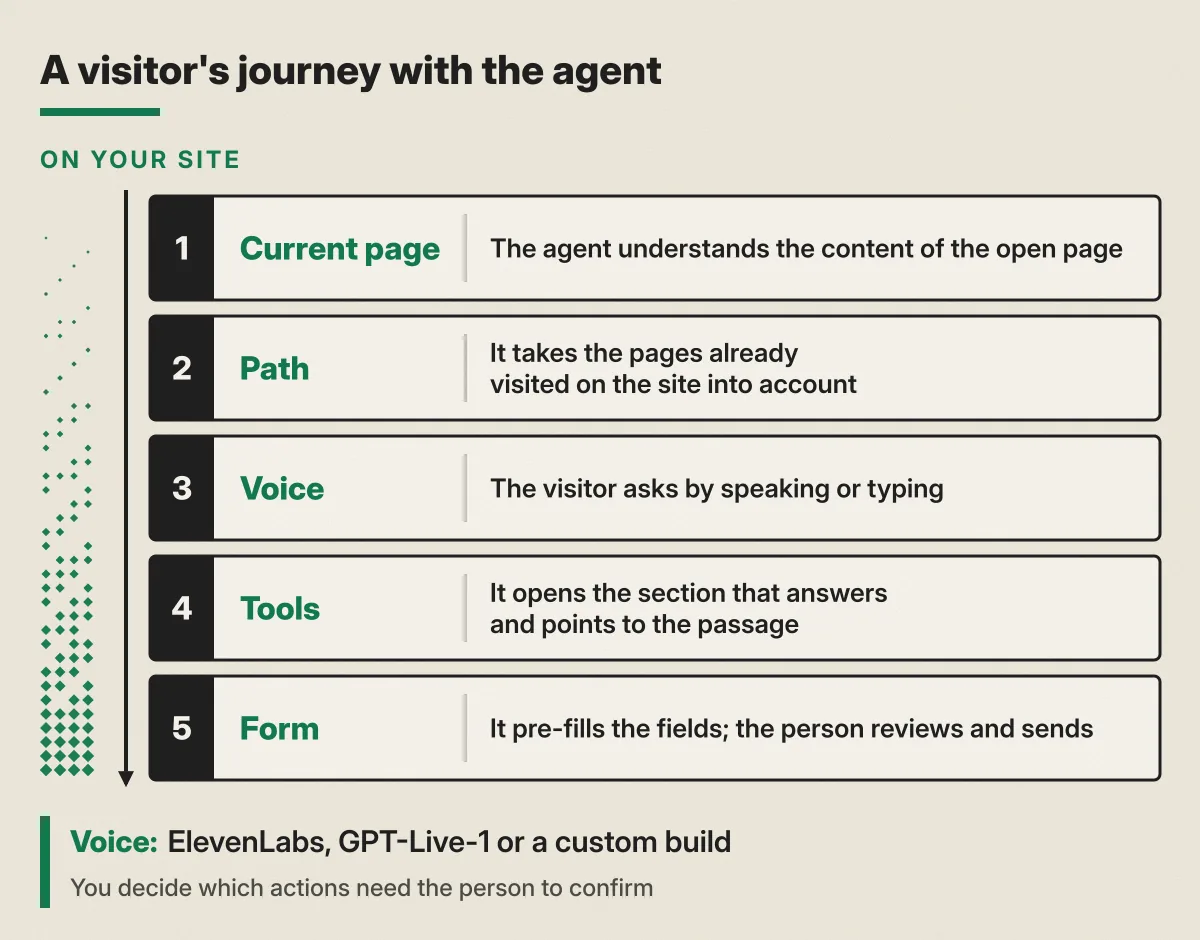 Diagram of a visitor's journey with an AI agent on a website: the agent understands the current page, takes the pages already visited into account, listens and answers by voice, uses tools to open the section that answers and pre-fills the form for the person to review and send. Footer: voice can run on ElevenLabs, GPT-Live-1 or a custom build, and you decide which actions need confirmation.