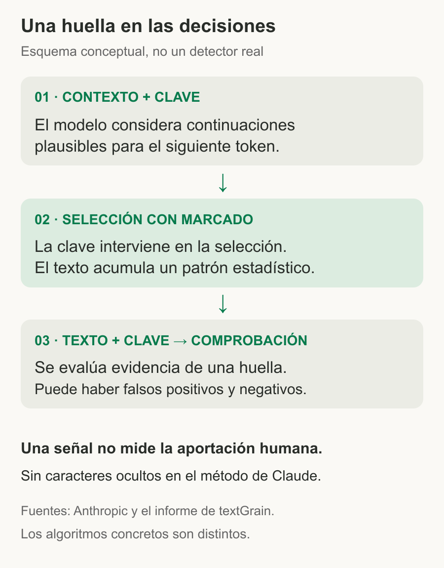 Esquema conceptual: contexto y clave, selección con marcado, texto y clave para comprobar una señal estadística.