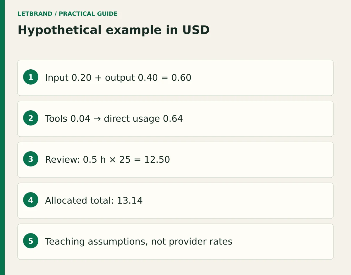 Hypothetical example in USD; Input 0.20 + output 0.40 = 0.60; Tools 0.04 → direct usage 0.64; Review: 0.5 h × 25 = 12.50; Allocated total: 13.14; Teaching assumptions, not provider rates