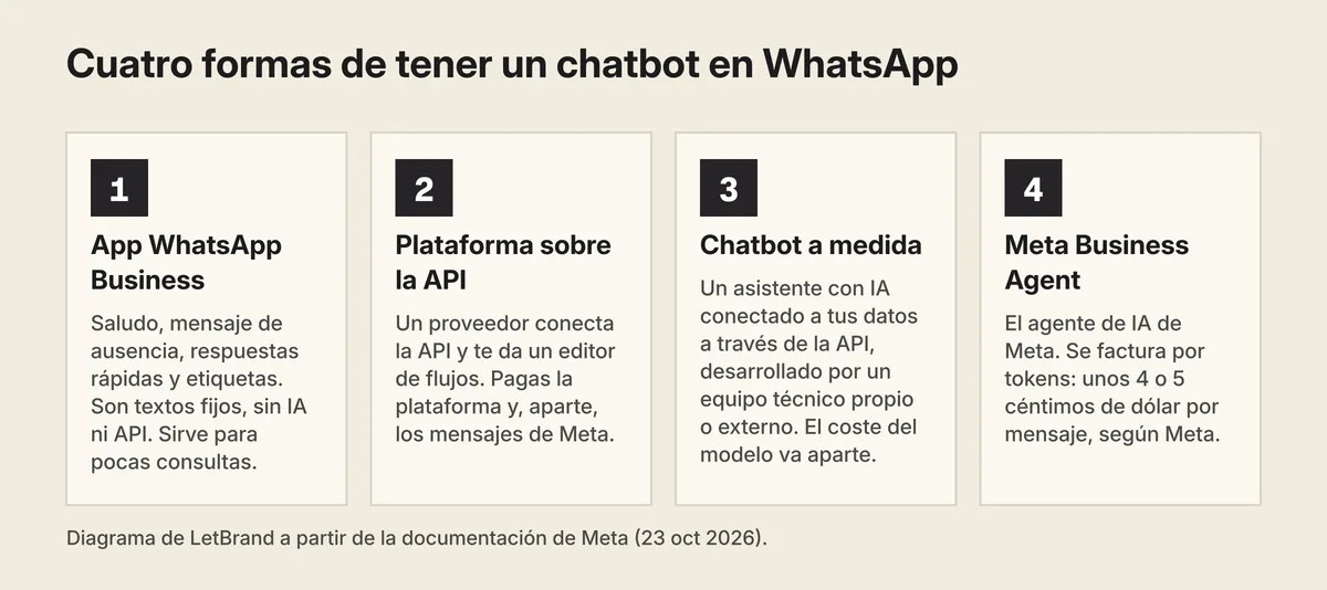 Diagrama de LetBrand con cuatro formas de tener un chatbot en WhatsApp: 1, la app WhatsApp Business con saludo, ausencia, respuestas rápidas y etiquetas; 2, una plataforma sobre la API de WhatsApp con editor de flujos; 3, un chatbot a medida con IA conectado a tus datos, desarrollado por un equipo técnico propio o externo; 4, Meta Business Agent, el agente de IA de Meta, que se factura por tokens.