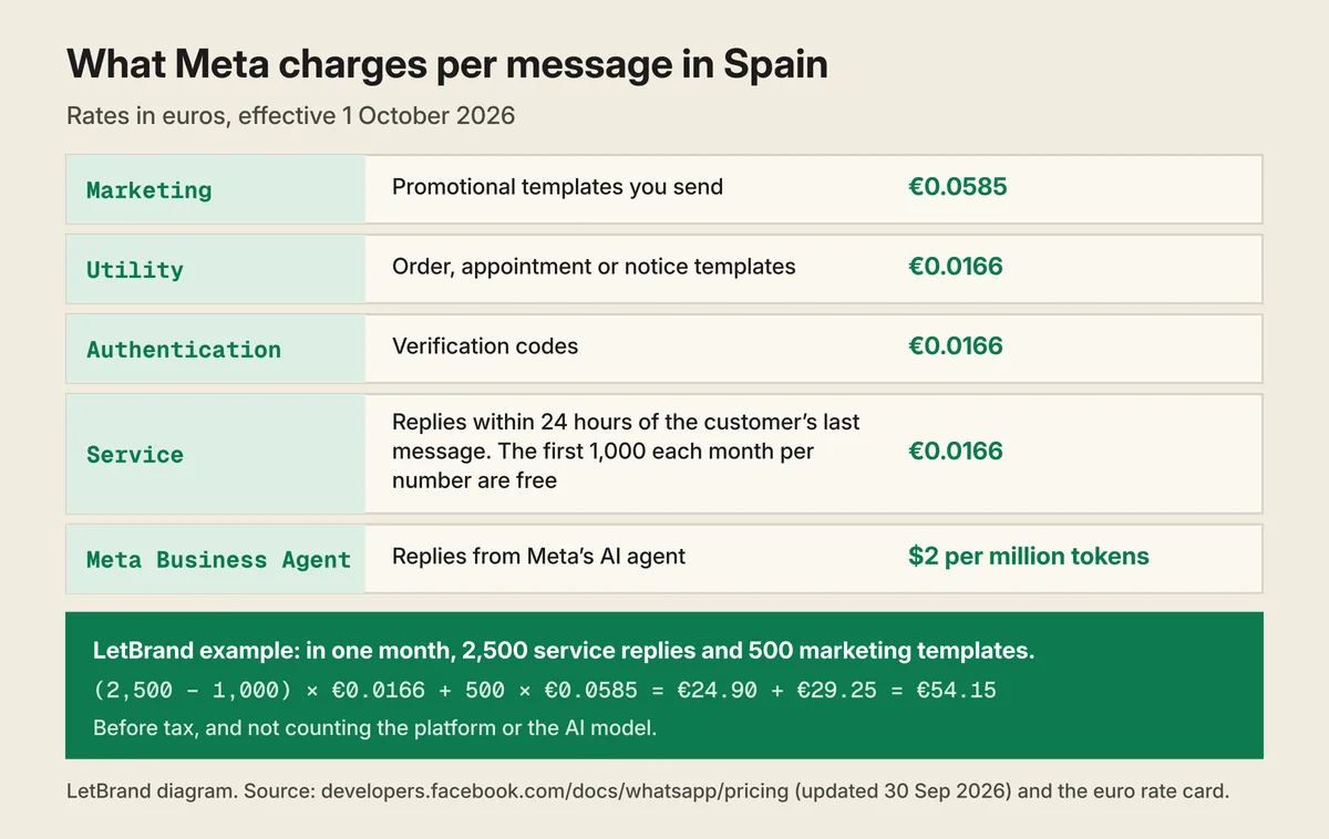 LetBrand table of what Meta charges per message in Spain, in euros, since 1 October 2026: marketing 0.0585, utility 0.0166, authentication 0.0166, service 0.0166 with the first 1,000 a month per number free, and Meta Business Agent at 2 US dollars per million tokens. Below, an example: 2,500 service replies and 500 marketing templates add up to 54.15 euros.