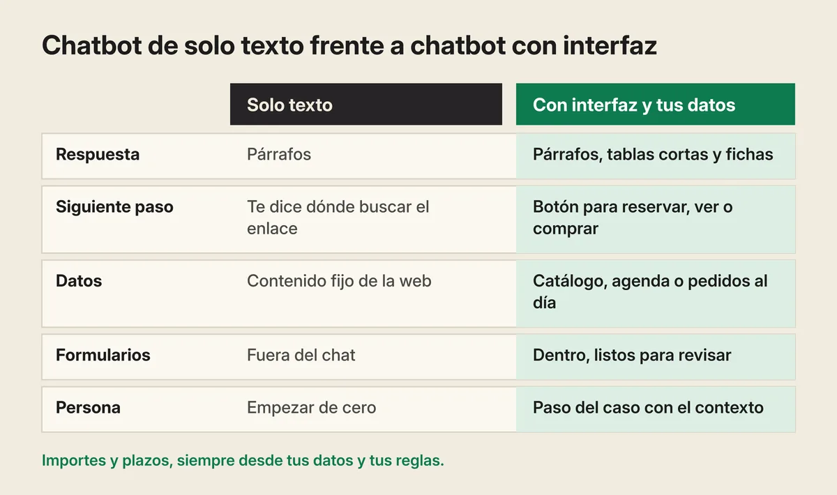 Tabla «Chatbot de solo texto frente a chatbot con interfaz». Respuesta: párrafos frente a párrafos, tablas cortas y fichas. Siguiente paso: te dice dónde buscar el enlace frente a botón para reservar, ver o comprar. Datos: contenido fijo de la web frente a catálogo, agenda o pedidos al día. Formularios: fuera del chat frente a dentro, listos para revisar. Persona: empezar de cero frente a paso del caso con el contexto. Pie: importes y plazos, siempre desde tus datos y tus reglas.