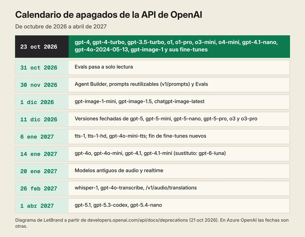 Calendario de LetBrand con las fechas de apagado de la API de OpenAI entre octubre de 2026 y abril de 2027: 23 oct, gpt-4, gpt-3.5-turbo, o1, o3-mini, o4-mini, gpt-4.1-nano, gpt-4o-2024-05-13 y gpt-image-1; 31 oct, Evals en solo lectura; 30 nov, Agent Builder, prompts reutilizables y Evals; 1 dic, gpt-image-1-mini y gpt-image-1.5; 11 dic, gpt-5 y o3; 6 ene, tts-1 y fin de fine-tunes nuevos; 14 ene, gpt-4o y gpt-4.1; 20 ene, audio y realtime antiguos; 26 feb, whisper-1; 1 abr, gpt-5.1, gpt-5.3-codex y gpt-5.4-nano.