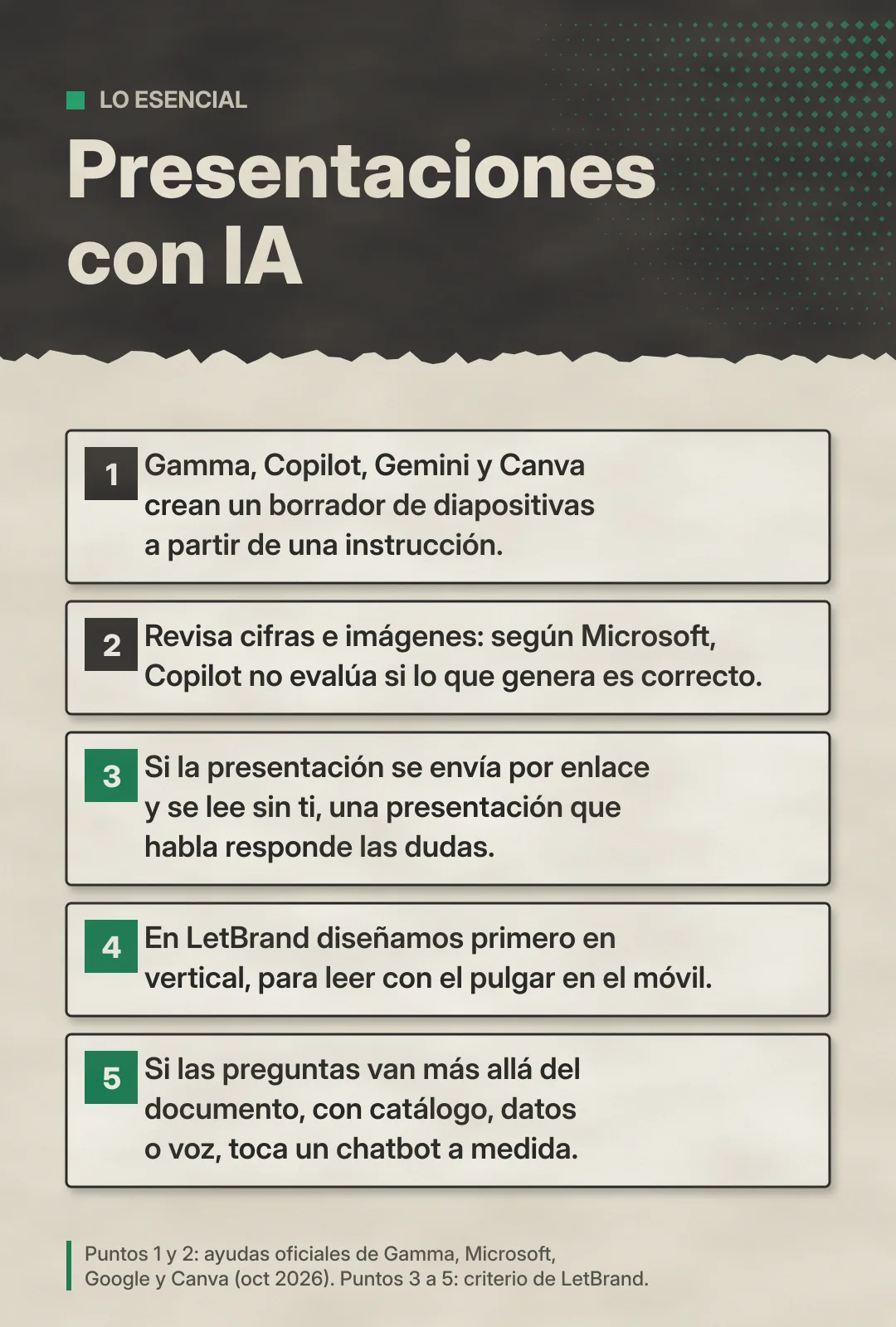 Resumen vertical «Presentaciones con IA: lo esencial» en cinco puntos. 1: Gamma, Copilot, Gemini y Canva crean un borrador de diapositivas a partir de una instrucción. 2: Revisa cifras e imágenes; según Microsoft, Copilot no evalúa si lo que genera es correcto. 3: Si la presentación se envía por enlace y se lee sin ti, una presentación que habla responde las dudas. 4: En LetBrand diseñamos primero en vertical, para leer con el pulgar en el móvil. 5: Si las preguntas van más allá del documento, con catálogo, datos o voz, toca un chatbot a medida. Nota: puntos 1 y 2 según las ayudas oficiales de Gamma, Microsoft, Google y Canva; puntos 3 a 5, criterio de LetBrand.