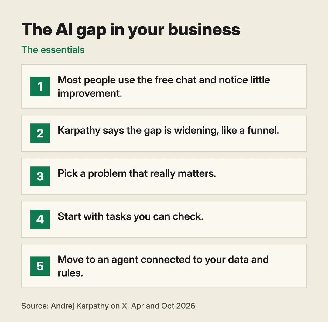Vertical summary «The AI gap in your business» in five points: most people use the free chat and notice little improvement; Karpathy says the gap is widening, like a funnel; pick a problem that really matters; start with tasks you can check; move to an agent connected to your data and rules. Source: Andrej Karpathy on X, April and October 2026.